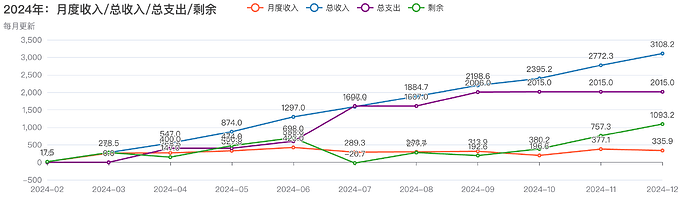 2024年：月度收入_总收入_总支出_剩余