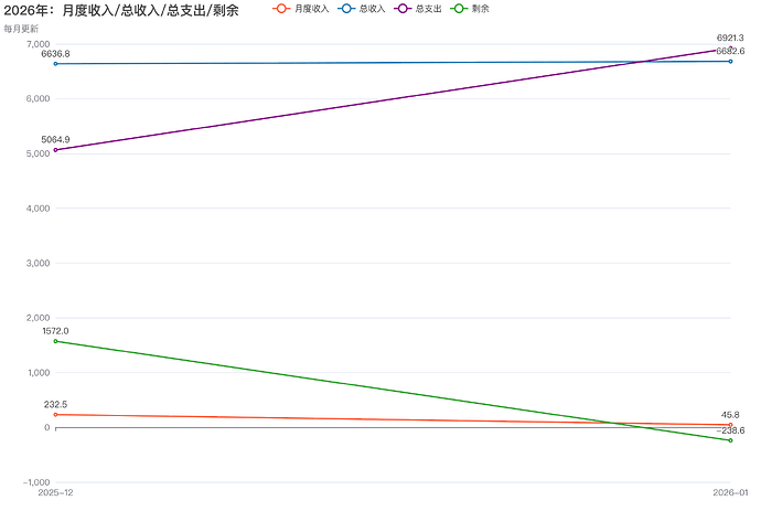2026年：月度收入_总收入_总支出_剩余